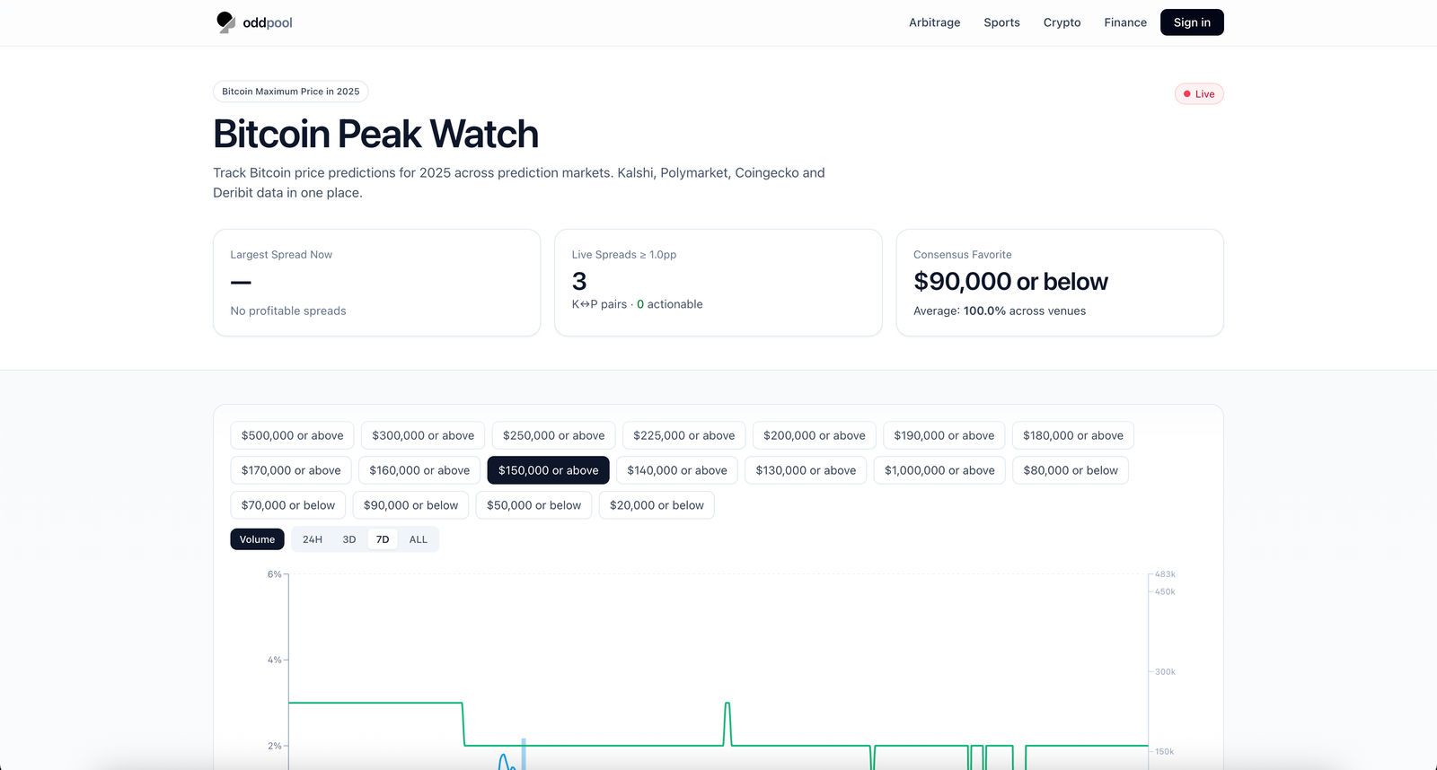 Bitcoin Peak Watch