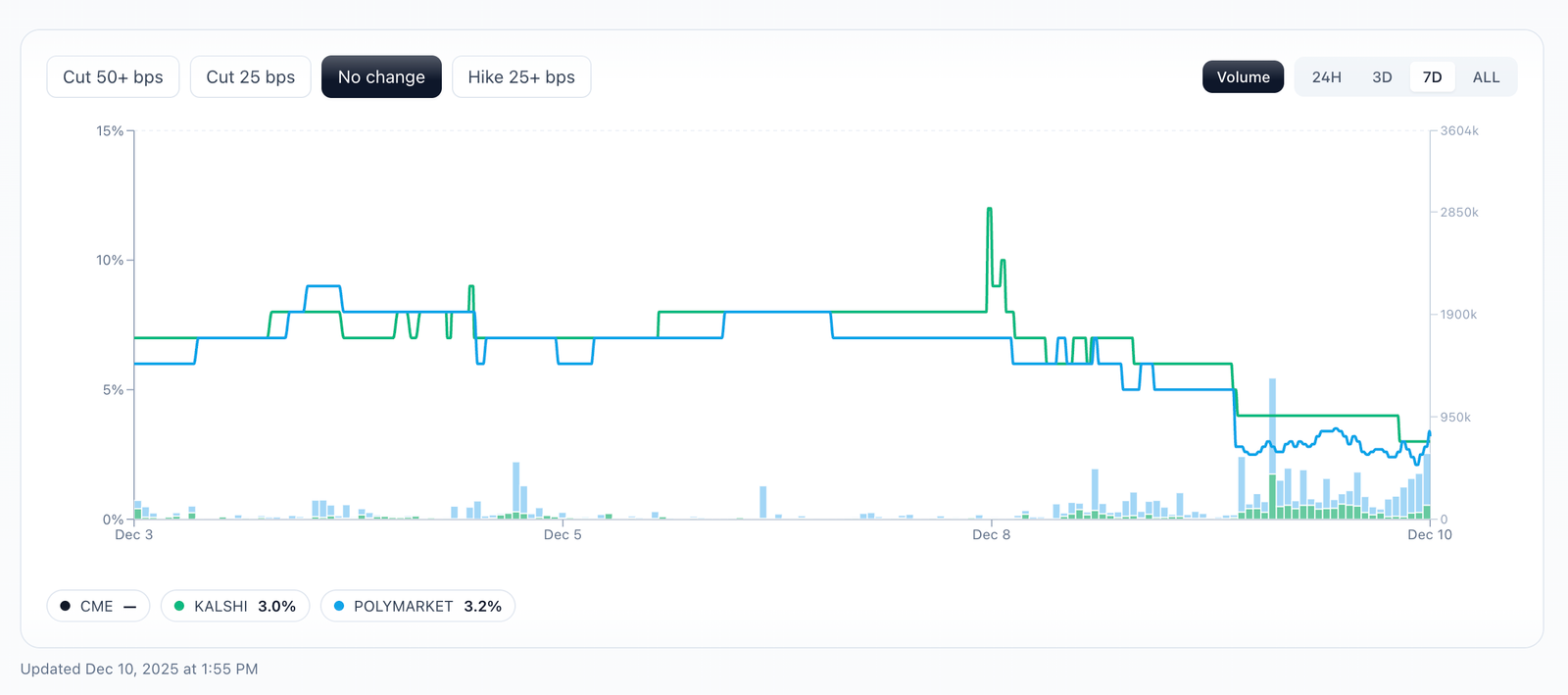 Oddpool Volume Chart